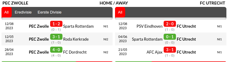Zwolle vs Utrecht Prediction