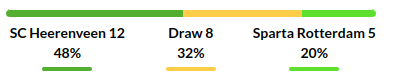 Heerenveen vs Sparta Rotterdam Prediction