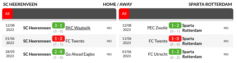 Heerenveen vs Sparta Rotterdam Prediction