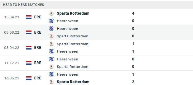 Heerenveen vs Sparta Rotterdam Prediction