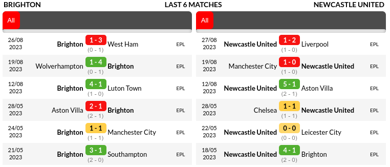 Brighton vs Newcastle Prediction