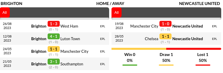Brighton vs Newcastle Prediction