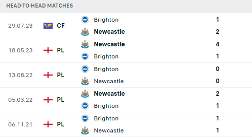 Brighton vs Newcastle Prediction