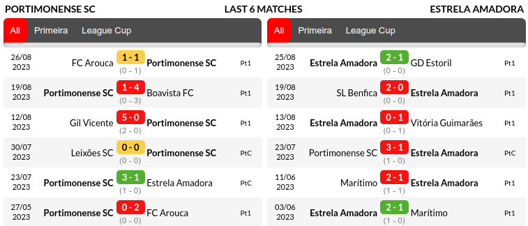 Portimonense vs Estrela Prediction