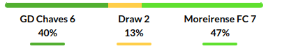 Chaves vs Moreirense Prediction