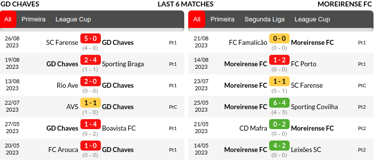 Chaves vs Moreirense Prediction