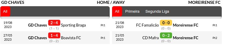 Chaves vs Moreirense Prediction