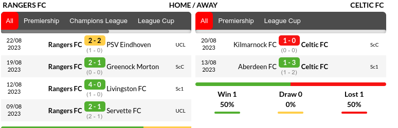 Rangers vs Celtic Prediction