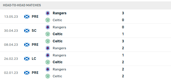Rangers vs Celtic Prediction