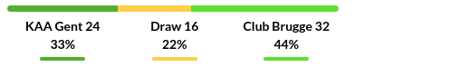 Gent vs Brugge Prediction