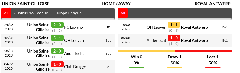Union Saint Gilloise vs Antwerp Prediction