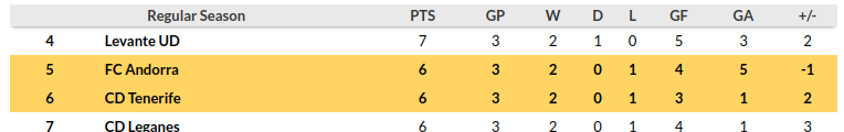 Andorra vs Tenerife Prediction