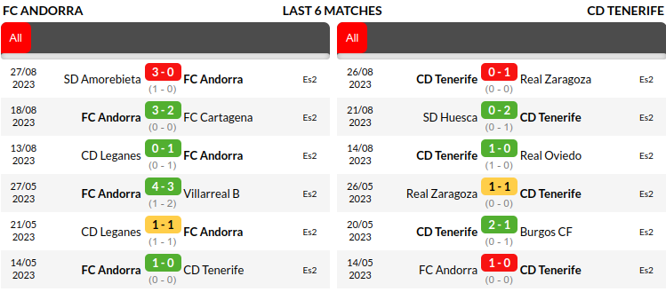 Andorra vs Tenerife Prediction