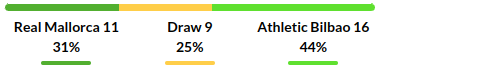Mallorca vs Athletic Bilbao Prediction