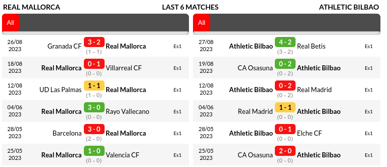 Mallorca vs Athletic Bilbao Prediction