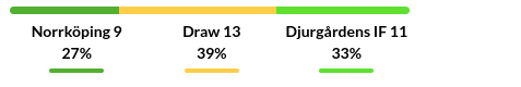 Norrkoping vs Djurgardens Prediction