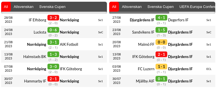 Norrkoping vs Djurgardens Prediction