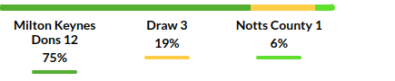 MK Dons vs Notts Prediction