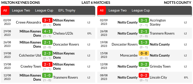 MK Dons vs Notts Prediction