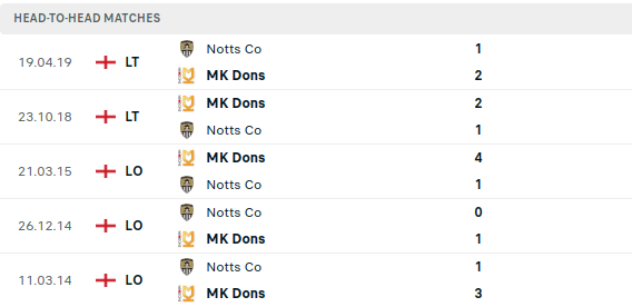 MK Dons vs Notts Prediction