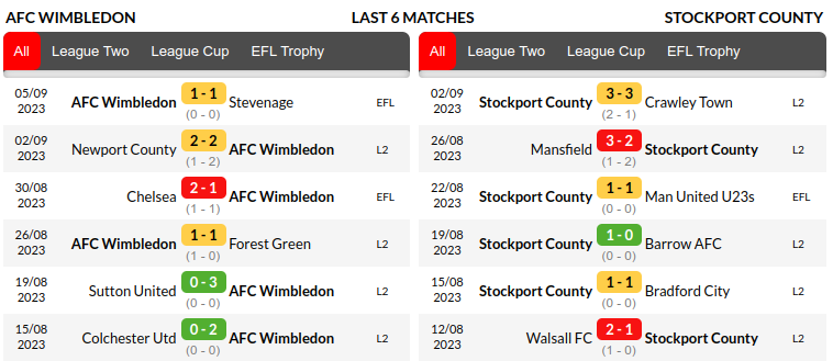 Wimbledon vs Stockport Prediction
