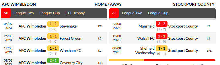 Wimbledon vs Stockport Prediction