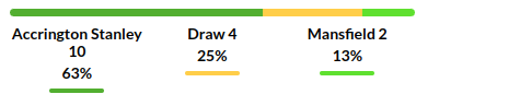 Accrington vs Mansfield Prediction