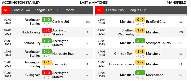 Accrington vs Mansfield Prediction