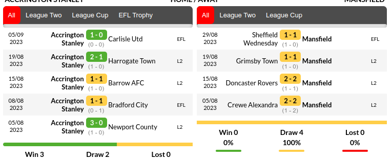 Accrington vs Mansfield Prediction