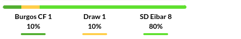 Burgos vs Eibar Prediction