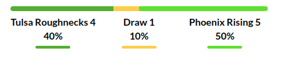 Tulsa vs Phoenix Rising Prediction
