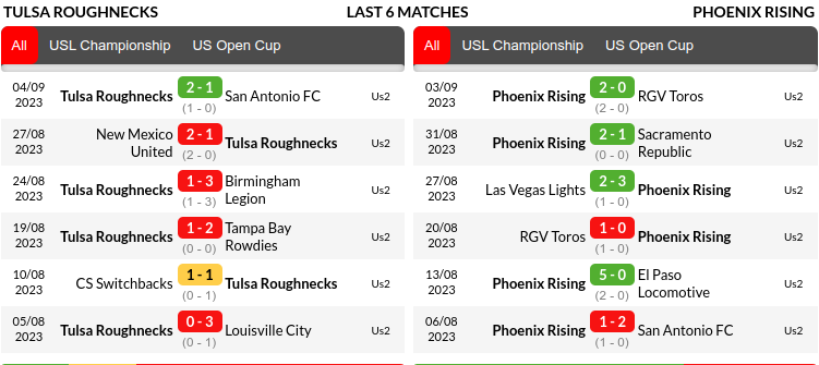 Tulsa vs Phoenix Rising Prediction