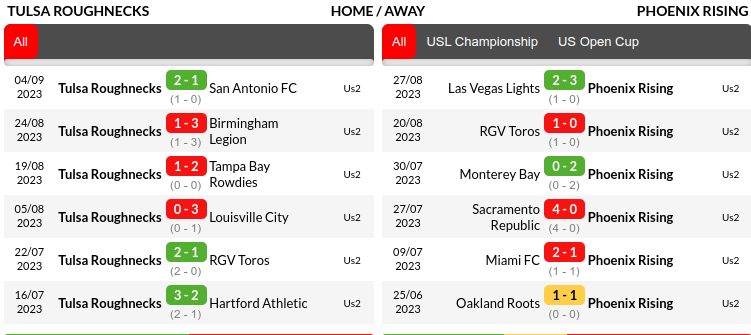 Tulsa vs Phoenix Rising Prediction