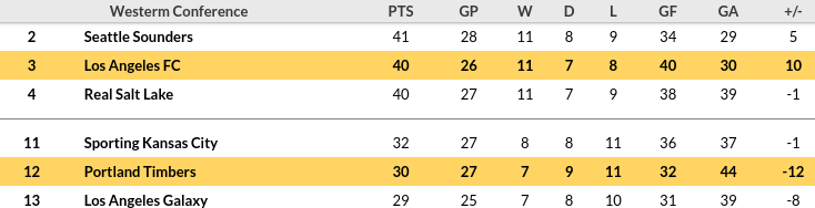 Portland vs Los Angeles Prediction