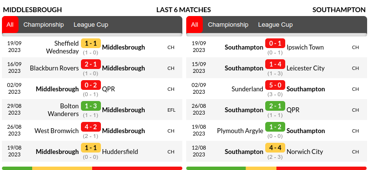 Middlesbrough vs Southampton Prediction