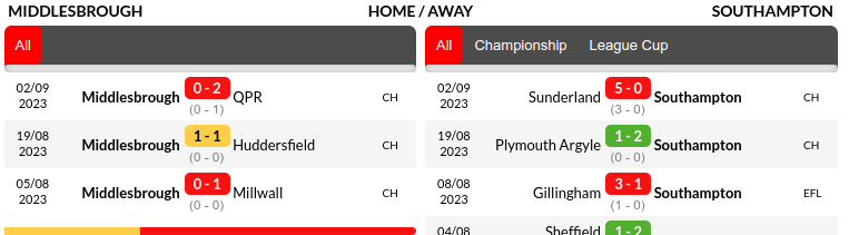 Middlesbrough vs Southampton Prediction