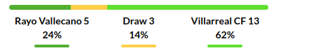 Rayo Vallecano vs Villarreal Prediction