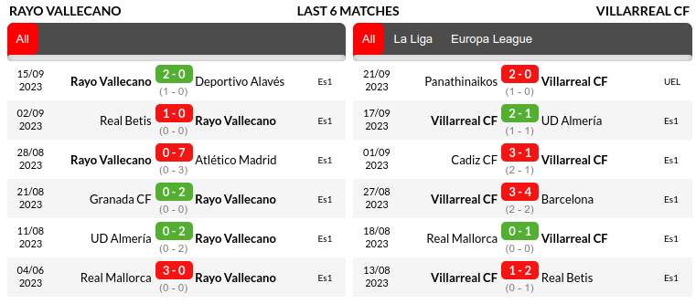 Rayo Vallecano vs Villarreal Prediction