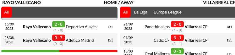 Rayo Vallecano vs Villarreal Prediction