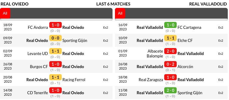 Real Oviedo vs Real Valladolid Prediction