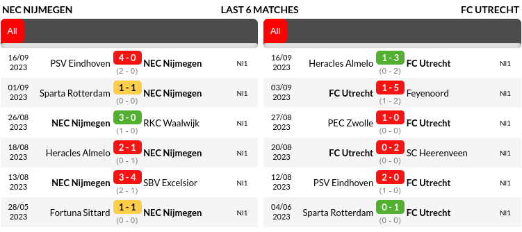 Nijmegen vs Utrecht Prediction