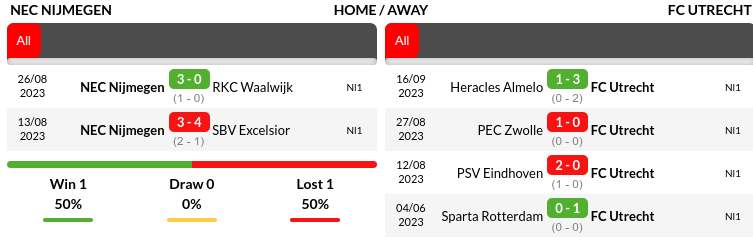 Nijmegen vs Utrecht Prediction