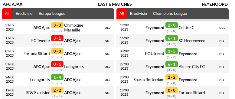 Ajax vs Feyenoord Prediction