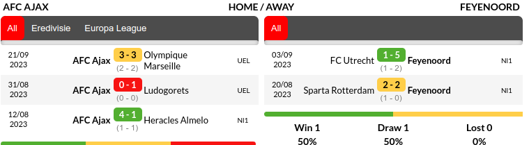 Ajax vs Feyenoord Prediction