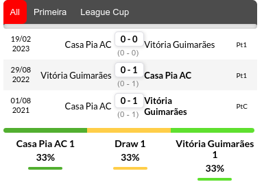 Casa Pia vs Vitoria Prediction