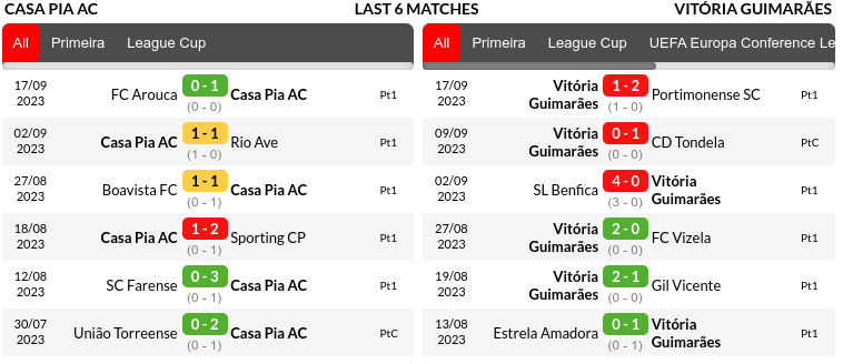 Casa Pia vs Vitoria Prediction
