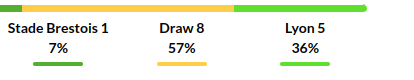 Brest vs Lyon Prediction