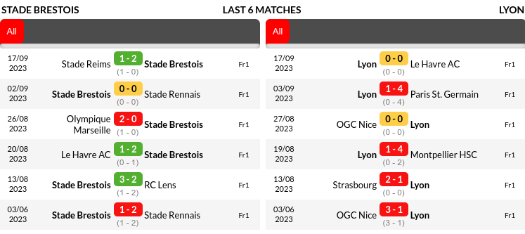 Brest vs Lyon Prediction
