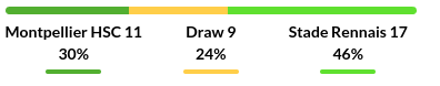 Montpellier vs Rennes Prediction