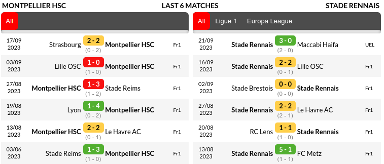 Montpellier vs Rennes Prediction